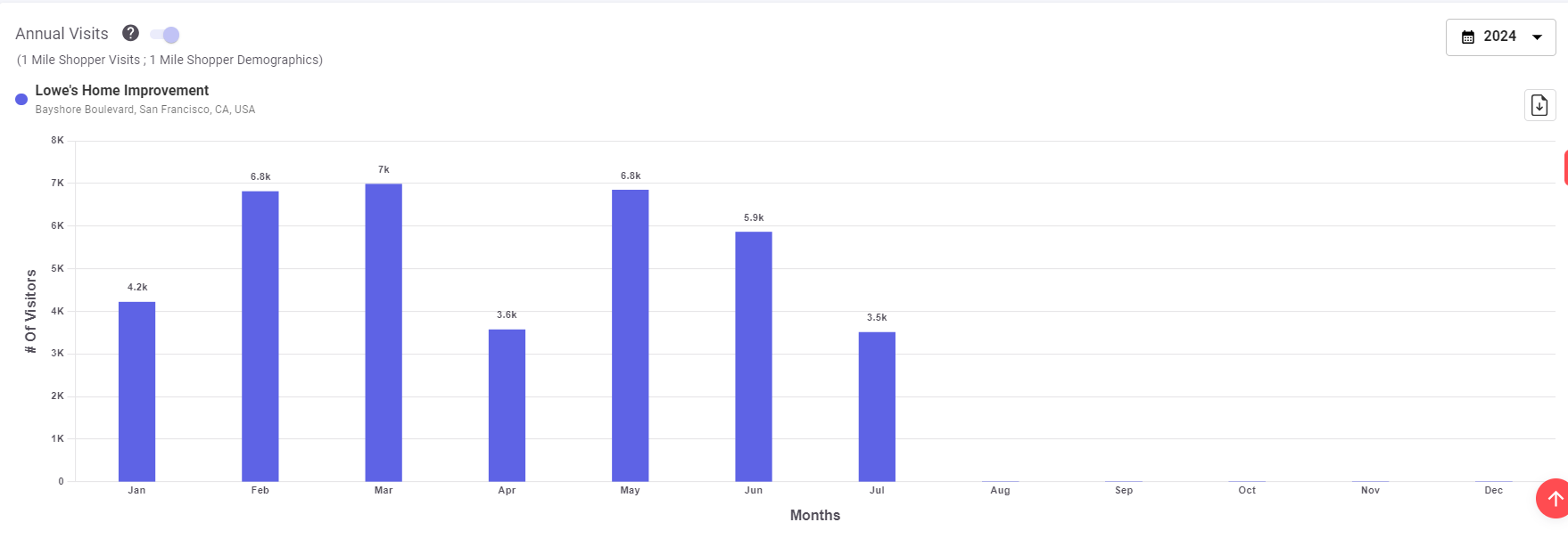 Monitor Visitation Trends Over Time