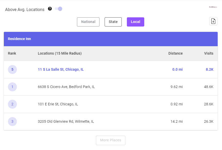 Understand a Location’s True Performance