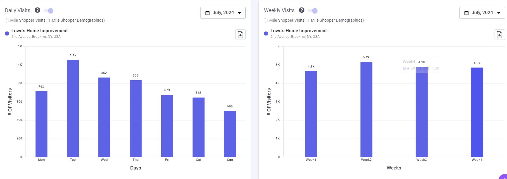 Monitor Foot Traffic Across Your Portfolio