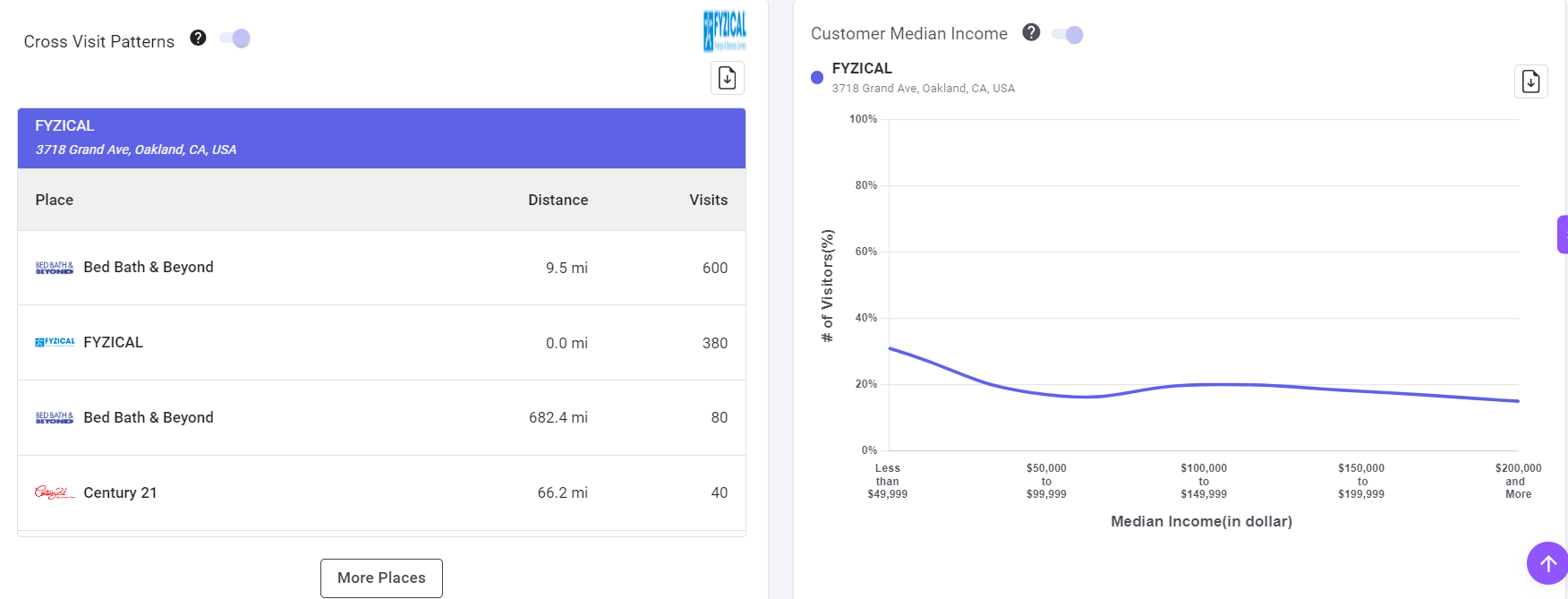 Harness Location Intelligence and A.I.-Powered Healthcare Analytics